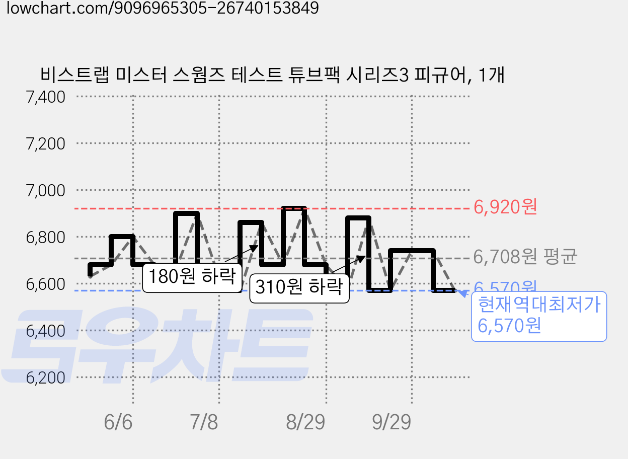 비스트랩 미스터 스웜즈 테스트 튜브팩 시리즈3 피규어, 1개 가격 변동 차트, 현재가 6,570원, 역대최저가