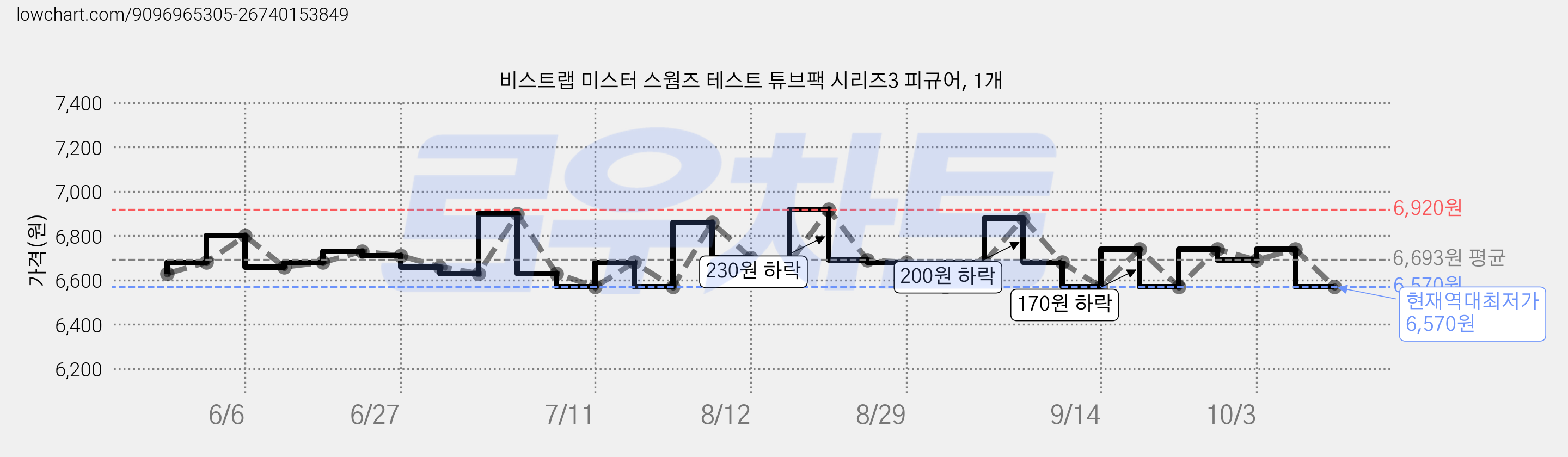 비스트랩 미스터 스웜즈 테스트 튜브팩 시리즈3 피규어, 1개 가격 변동 차트, 현재가 6,570원, 역대최저가