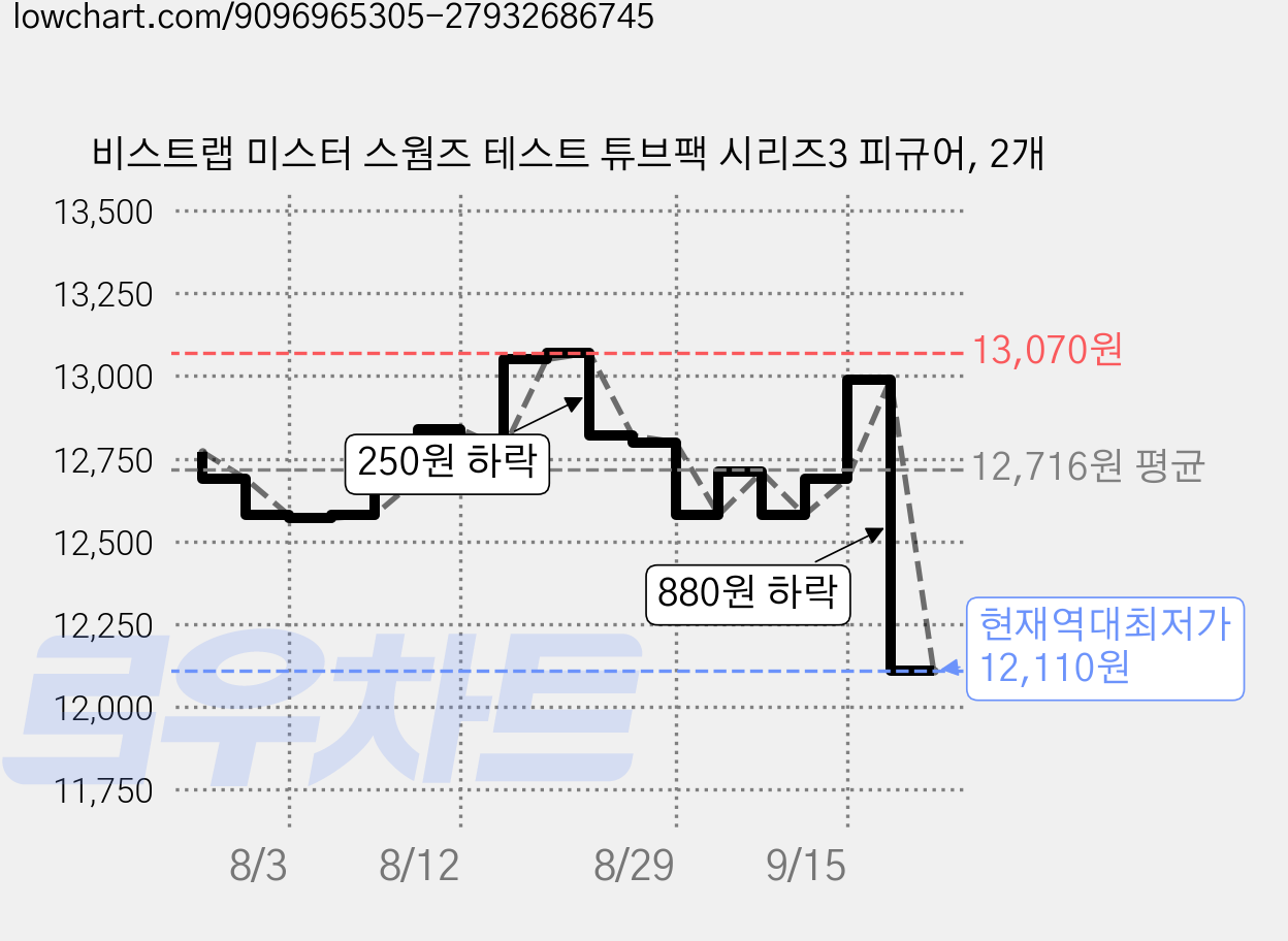 비스트랩 미스터 스웜즈 테스트 튜브팩 시리즈3 피규어, 2개 가격 변동 차트, 현재가 12,110원, 역대최저가