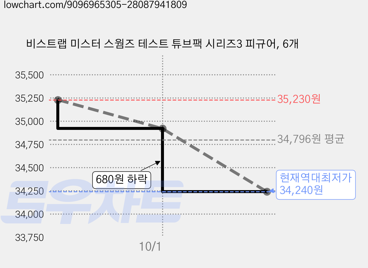 비스트랩 미스터 스웜즈 테스트 튜브팩 시리즈3 피규어, 6개 가격 변동 차트, 현재가 34,240원, 역대최저가