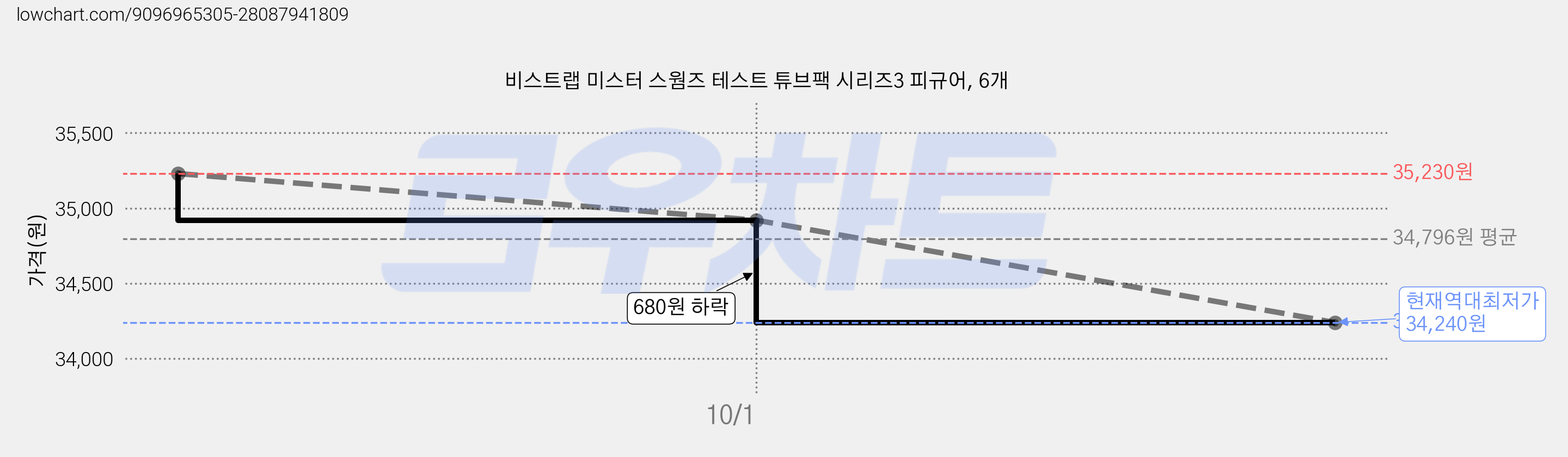 비스트랩 미스터 스웜즈 테스트 튜브팩 시리즈3 피규어, 6개 가격 변동 차트, 현재가 34,240원, 역대최저가