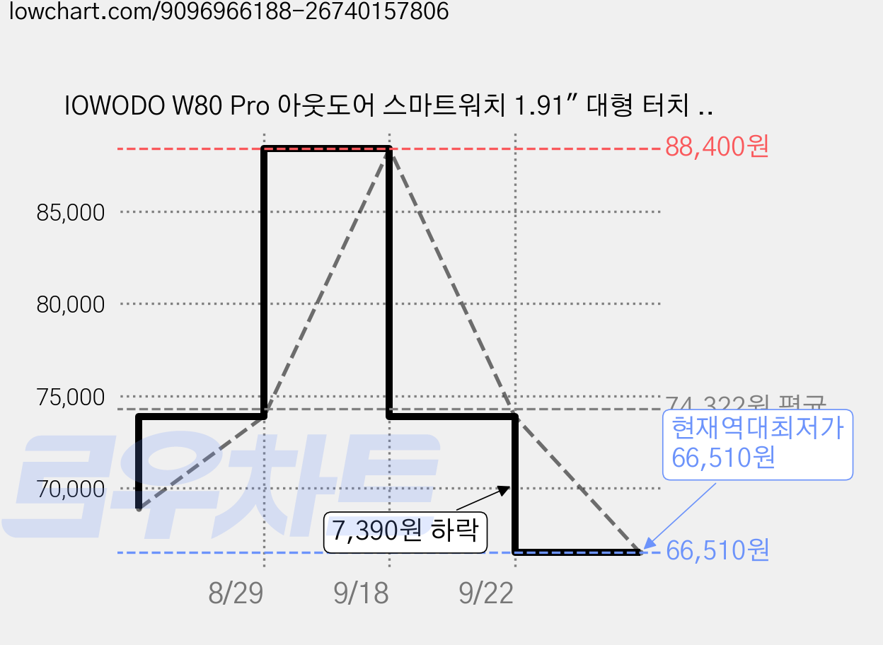 IOWODO W80 Pro 아웃도어 스마트워치 1.91" 대형 터치 스크린 내장 GPS 나침반 통화 가능 메시지 알림 LED 손전등 블루투스 스마트워치 IP68 방수, 육군 녹색, 4.6cm, GPS + 블루투스 가격 변동 차트, 현재가 66,510원, 역대최저가