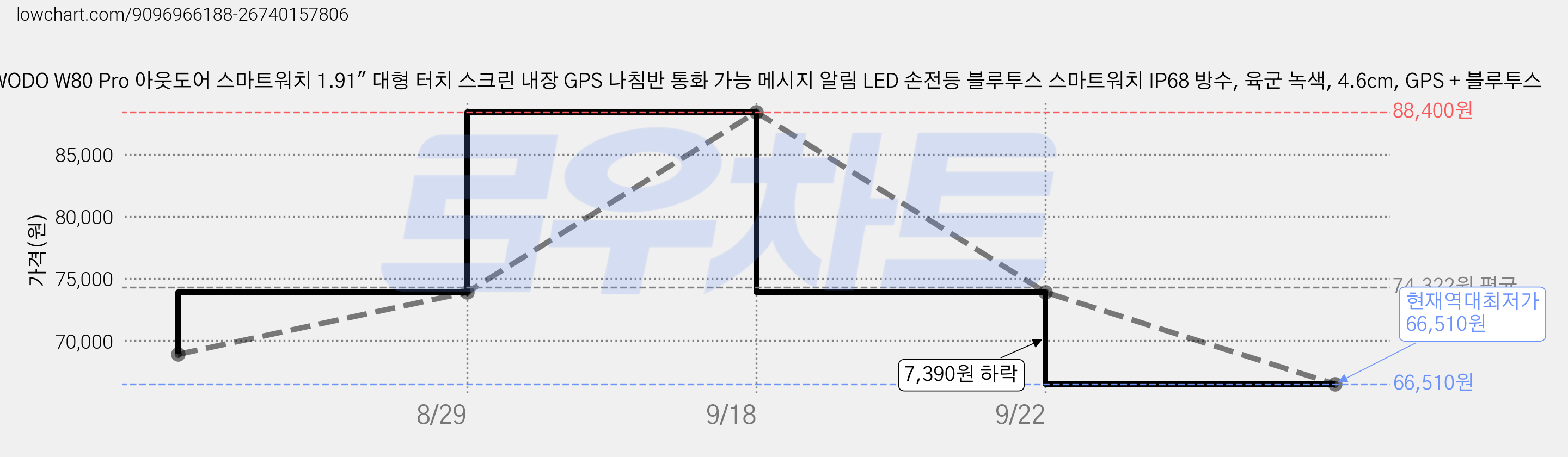 IOWODO W80 Pro 아웃도어 스마트워치 1.91" 대형 터치 스크린 내장 GPS 나침반 통화 가능 메시지 알림 LED 손전등 블루투스 스마트워치 IP68 방수, 육군 녹색, 4.6cm, GPS + 블루투스 가격 변동 차트, 현재가 66,510원, 역대최저가