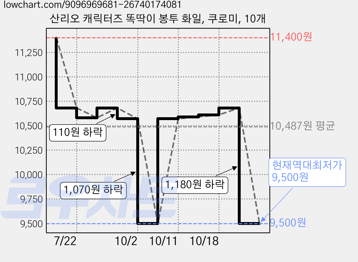 산리오 캐릭터즈 똑딱이 봉투 화일, 쿠로미, 10개 가격 변동 차트, 현재가 9,500원, 역대최저가