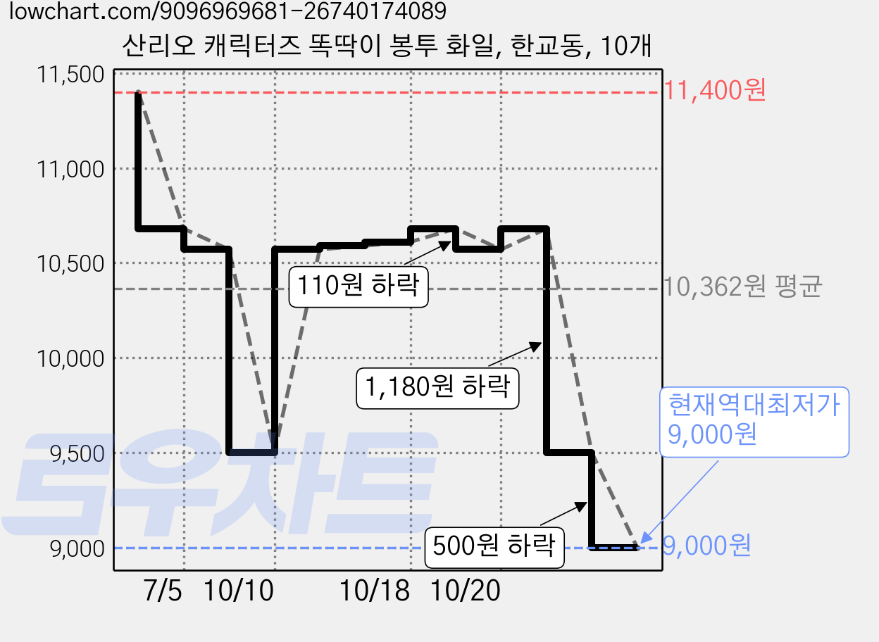 산리오 캐릭터즈 똑딱이 봉투 화일, 한교동, 10개 가격 변동 차트, 현재가 9,000원, 역대최저가