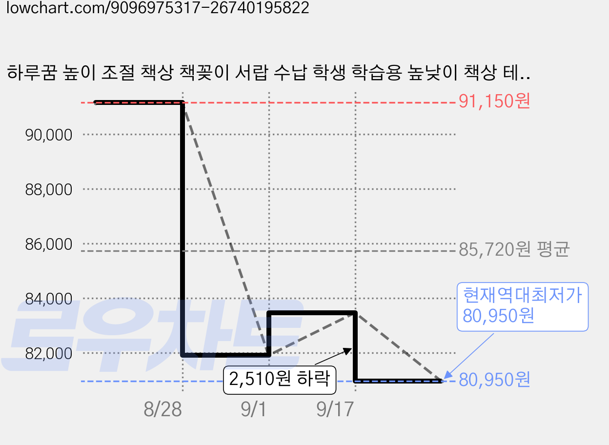 하루꿈 높이 조절 책상 책꽂이 서랍 수납 학생 학습용 높낮이 책상 테이블, 화이트 가격 변동 차트, 현재가 80,950원, 역대최저가