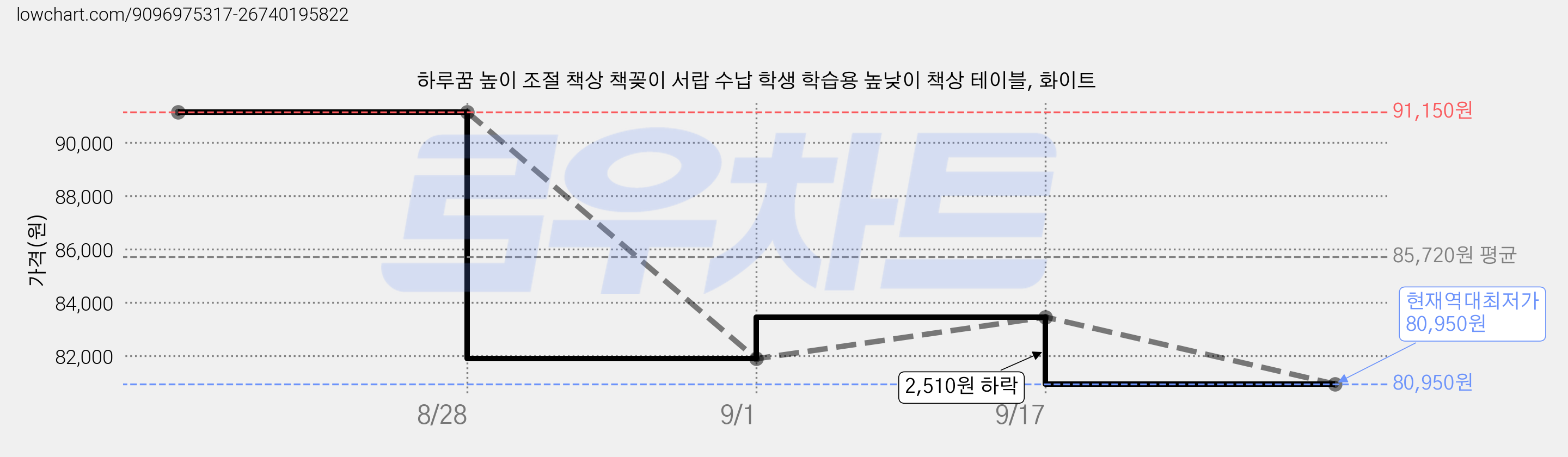 하루꿈 높이 조절 책상 책꽂이 서랍 수납 학생 학습용 높낮이 책상 테이블, 화이트 가격 변동 차트, 현재가 80,950원, 역대최저가