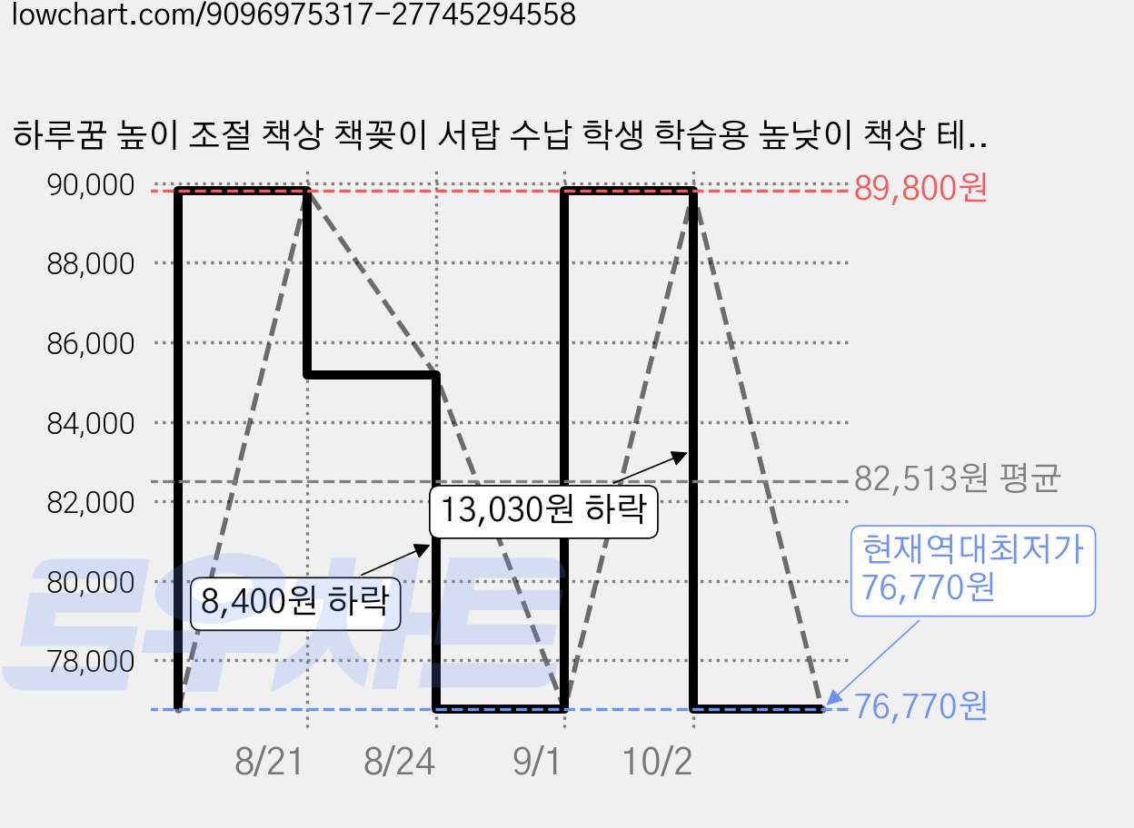하루꿈 높이 조절 책상 책꽂이 서랍 수납 학생 학습용 높낮이 책상 테이블, 화이트 가격 변동 차트, 현재가 76,770원, 역대최저가