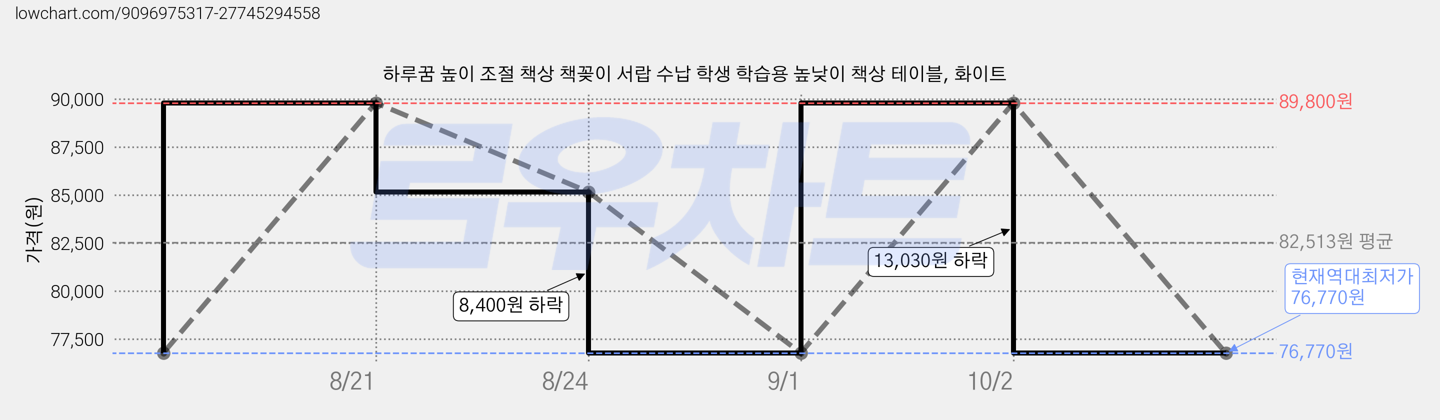하루꿈 높이 조절 책상 책꽂이 서랍 수납 학생 학습용 높낮이 책상 테이블, 화이트 가격 변동 차트, 현재가 76,770원, 역대최저가
