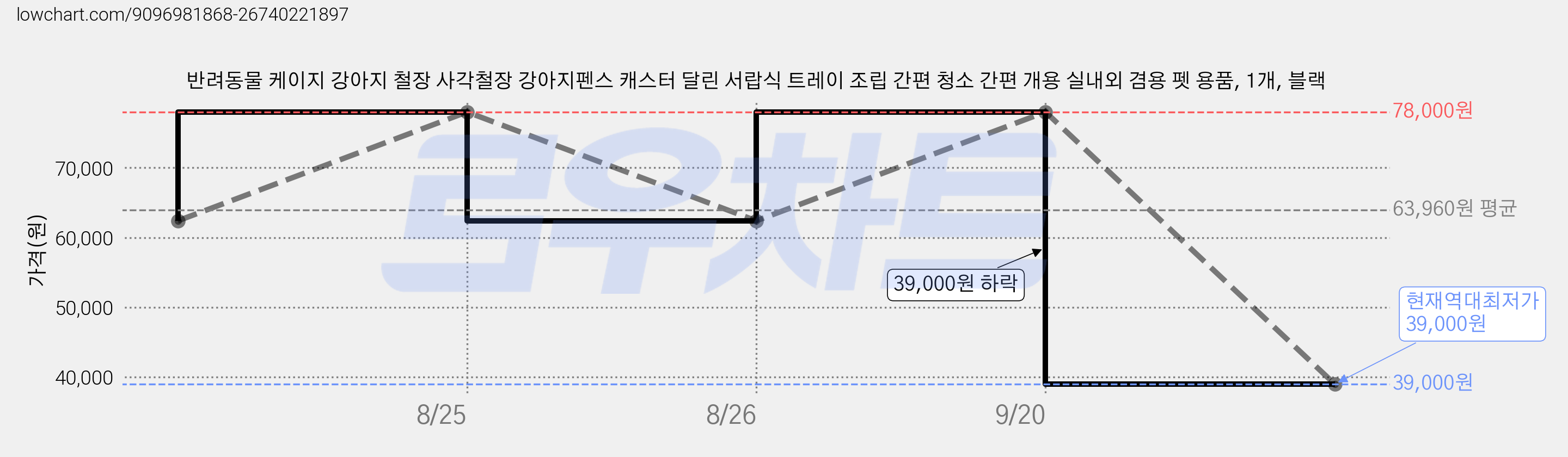 반려동물 케이지 강아지 철장 사각철장 강아지펜스 캐스터 달린 서랍식 트레이 조립 간편 청소 간편 개용 실내외 겸용 펫 용품, 1개, 블랙 가격 변동 차트, 현재가 39,000원, 역대최저가