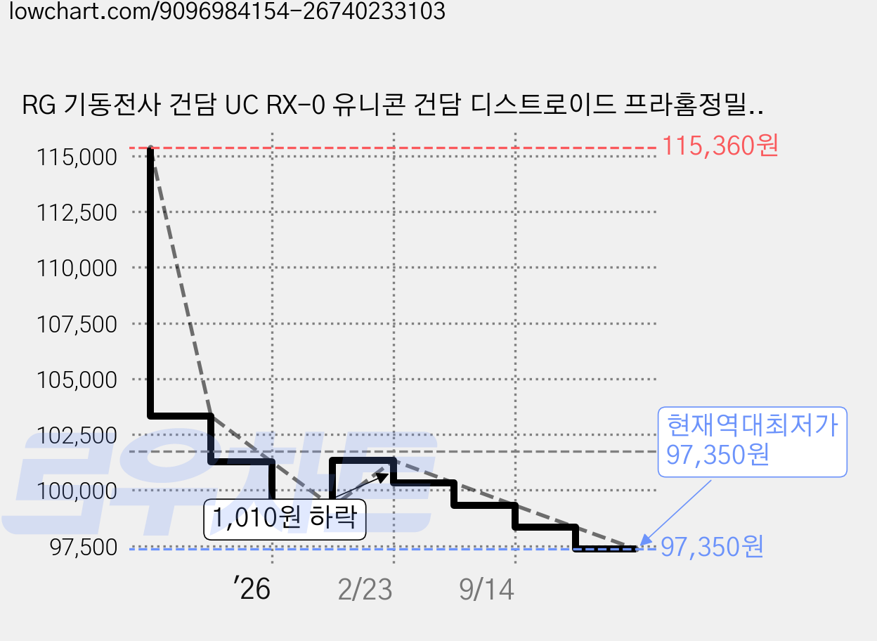 RG 기동전사 건담 UC RX-0 유니콘 건담 디스트로이드 프라홈정밀니퍼, 1개 가격 변동 차트, 현재가 97,350원, 역대최저가