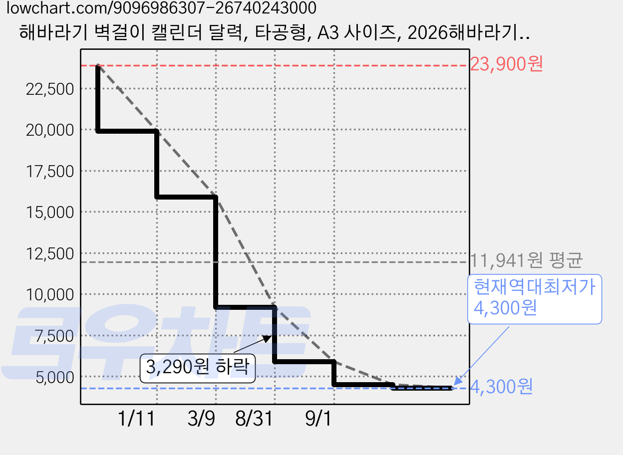 해바라기 벽걸이 캘린더 달력, 타공형, A3 사이즈, 2026해바라기, 1개 가격 변동 차트, 현재가 4,300원, 역대최저가