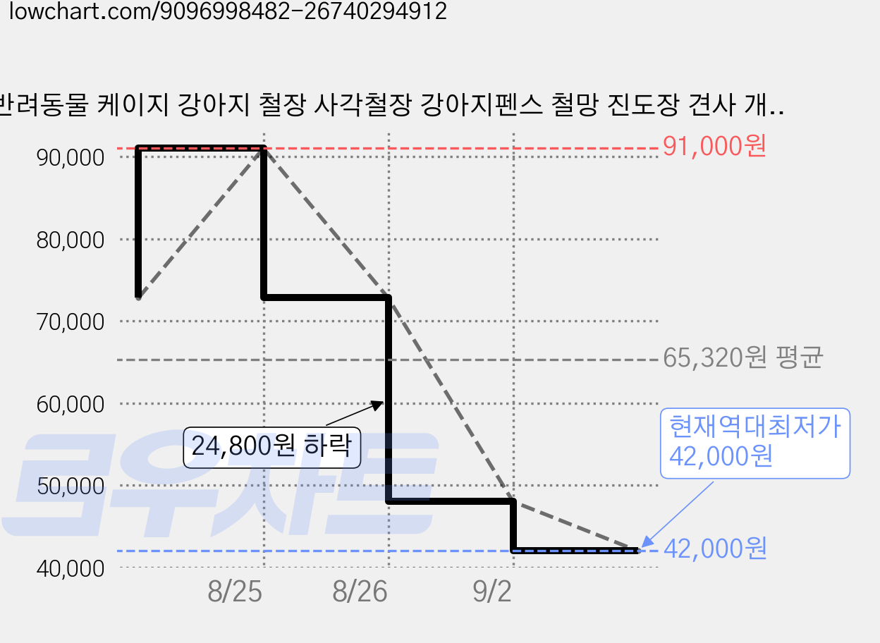반려동물 케이지 강아지 철장 사각철장 강아지펜스 철망 진도장 견사 개장 캐스터 달린 서랍식 트레이 조립 간편 청소 철장, 1개, 화이트 가격 변동 차트, 현재가 42,000원, 역대최저가