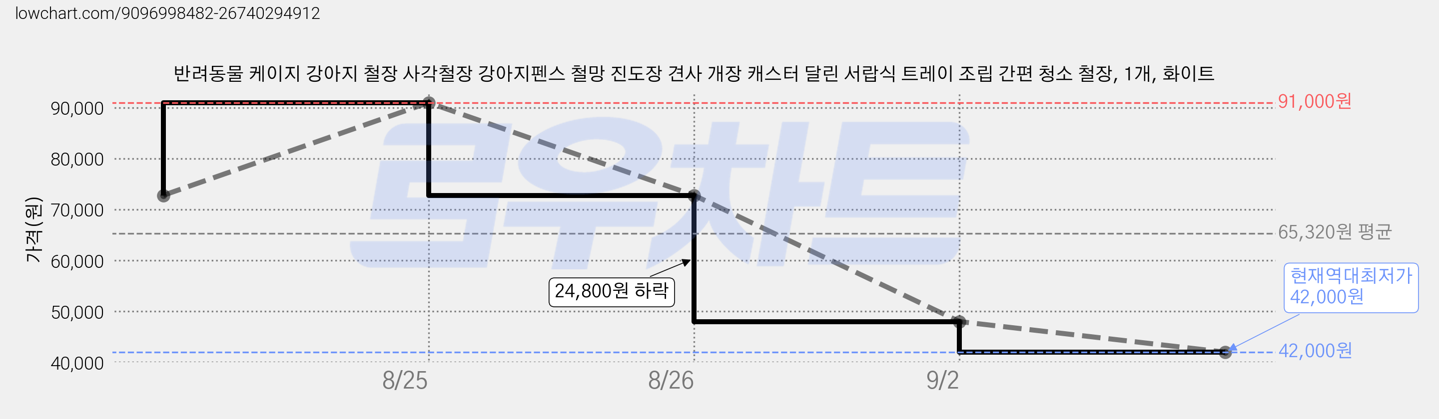 반려동물 케이지 강아지 철장 사각철장 강아지펜스 철망 진도장 견사 개장 캐스터 달린 서랍식 트레이 조립 간편 청소 철장, 1개, 화이트 가격 변동 차트, 현재가 42,000원, 역대최저가