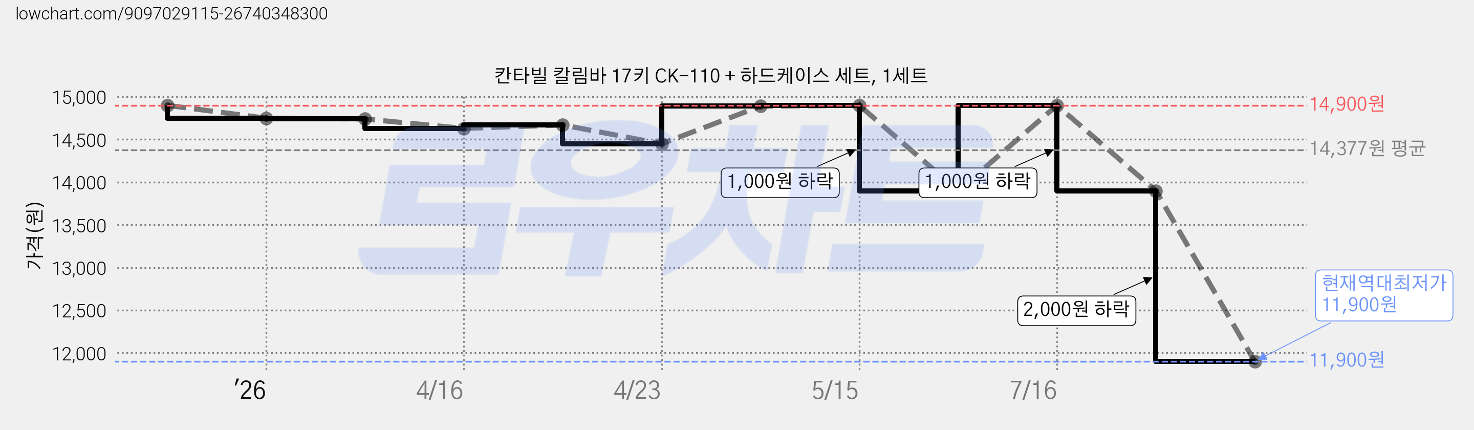 칸타빌 칼림바 17키 CK-110 + 하드케이스 세트, 1세트 가격 변동 차트, 현재가 11,900원, 역대최저가