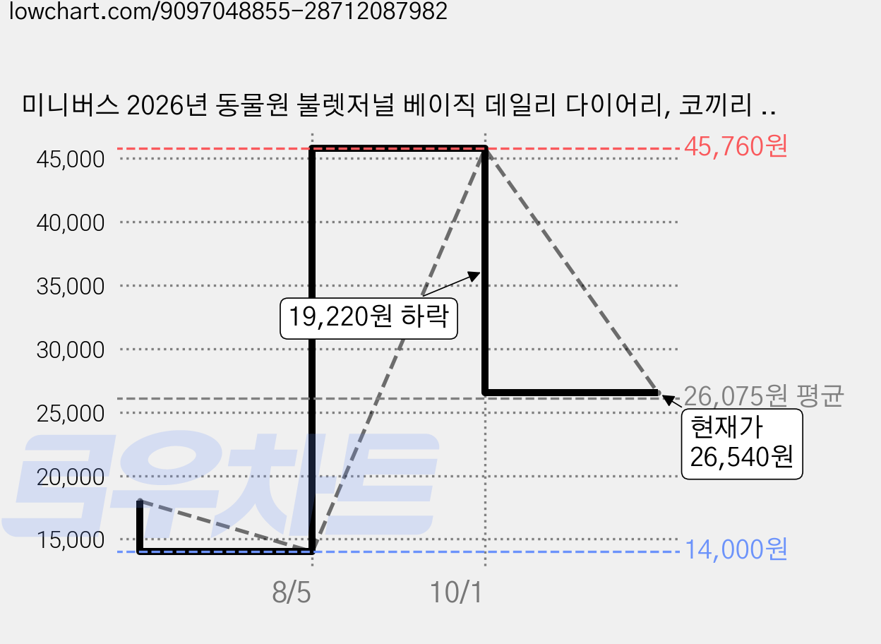 미니버스 2026년 동물원 불렛저널 베이직 데일리 다이어리, 코끼리 민트 블루, 4개 가격 변동 차트, 현재가 26,540원, 관측 최저가 14,000원