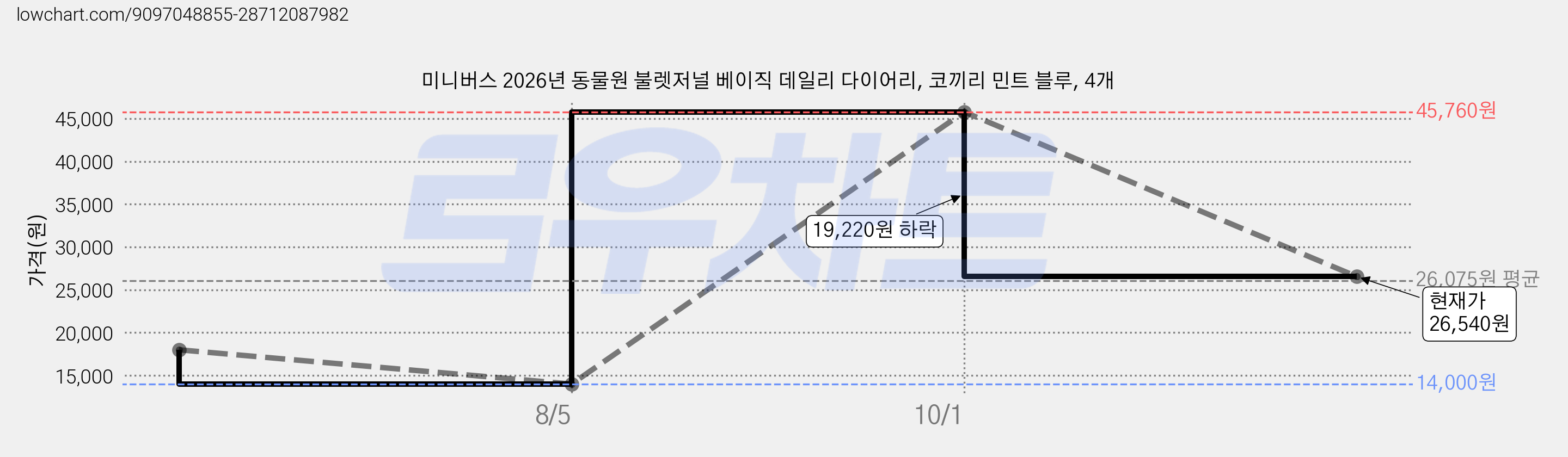미니버스 2026년 동물원 불렛저널 베이직 데일리 다이어리, 코끼리 민트 블루, 4개 가격 변동 차트, 현재가 26,540원, 관측 최저가 14,000원
