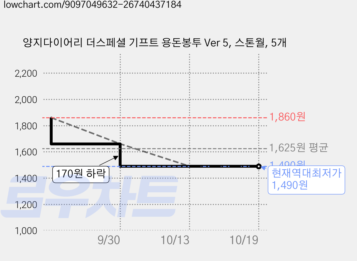 양지다이어리 더스페셜 기프트 용돈봉투 Ver 5, 스톤월, 5개 가격 변동 차트, 현재가 1,490원, 역대최저가