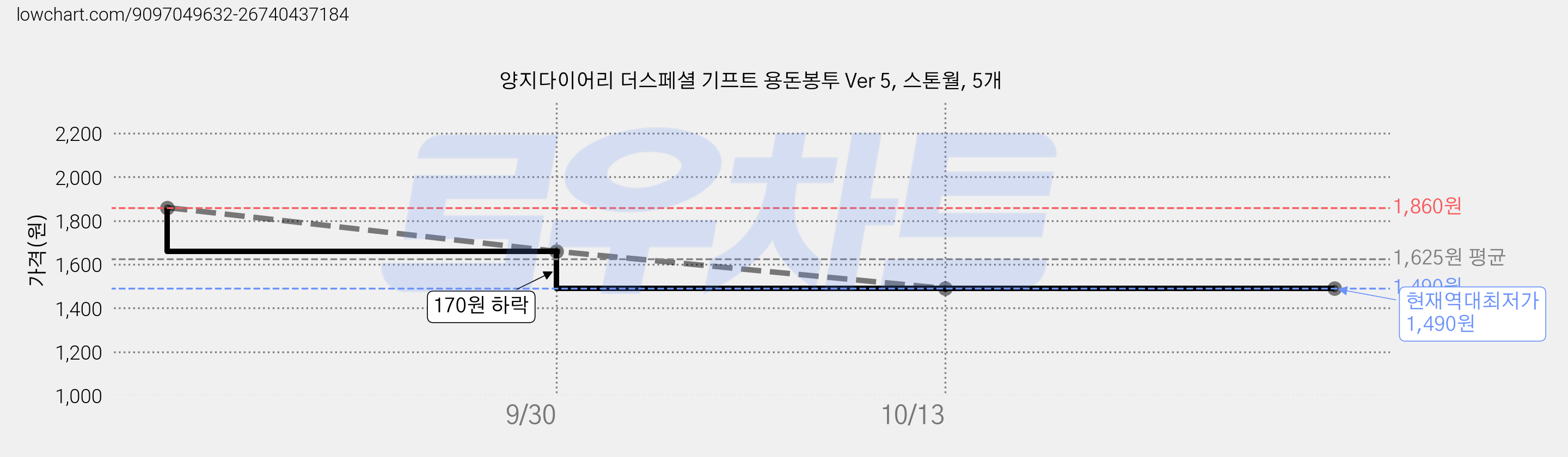 양지다이어리 더스페셜 기프트 용돈봉투 Ver 5, 스톤월, 5개 가격 변동 차트, 현재가 1,490원, 역대최저가
