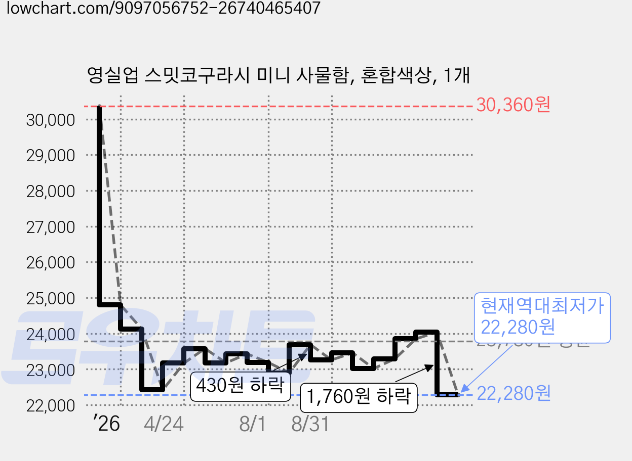 영실업 스밋코구라시 미니 사물함, 혼합색상, 1개 가격 변동 차트, 현재가 22,280원, 역대최저가