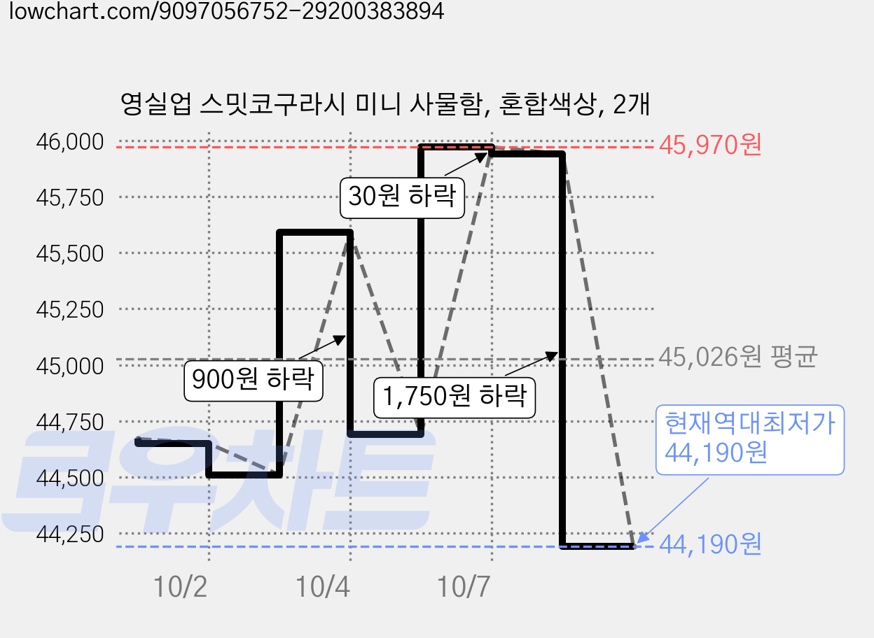 영실업 스밋코구라시 미니 사물함, 혼합색상, 2개 가격 변동 차트, 현재가 44,190원, 역대최저가