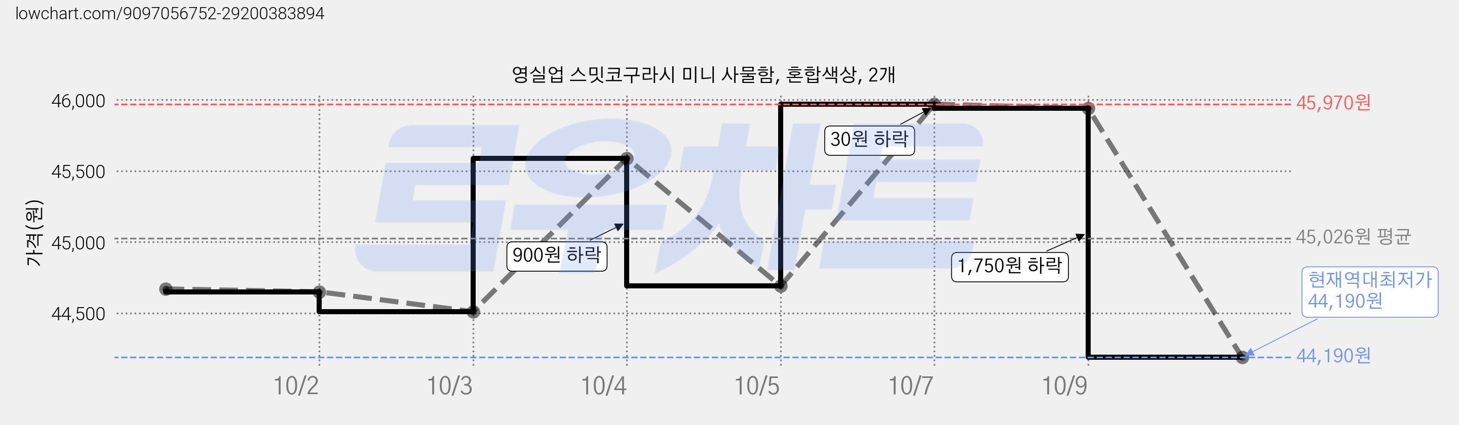 영실업 스밋코구라시 미니 사물함, 혼합색상, 2개 가격 변동 차트, 현재가 44,190원, 역대최저가