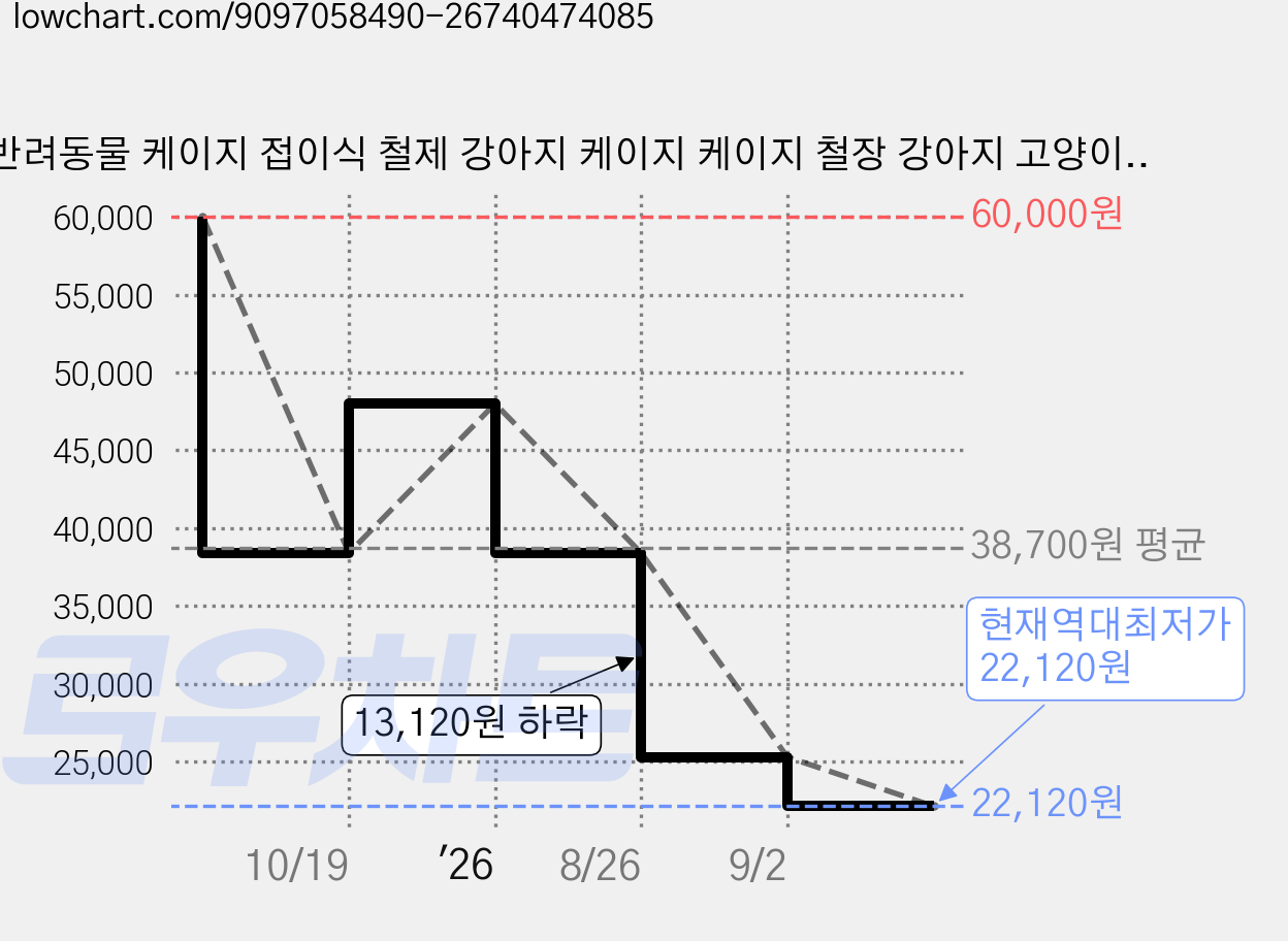 반려동물 케이지 접이식 철제 강아지 케이지 케이지 철장 강아지 고양이 다용도 케이지, 1개, 블랙 가격 변동 차트, 현재가 22,120원, 역대최저가