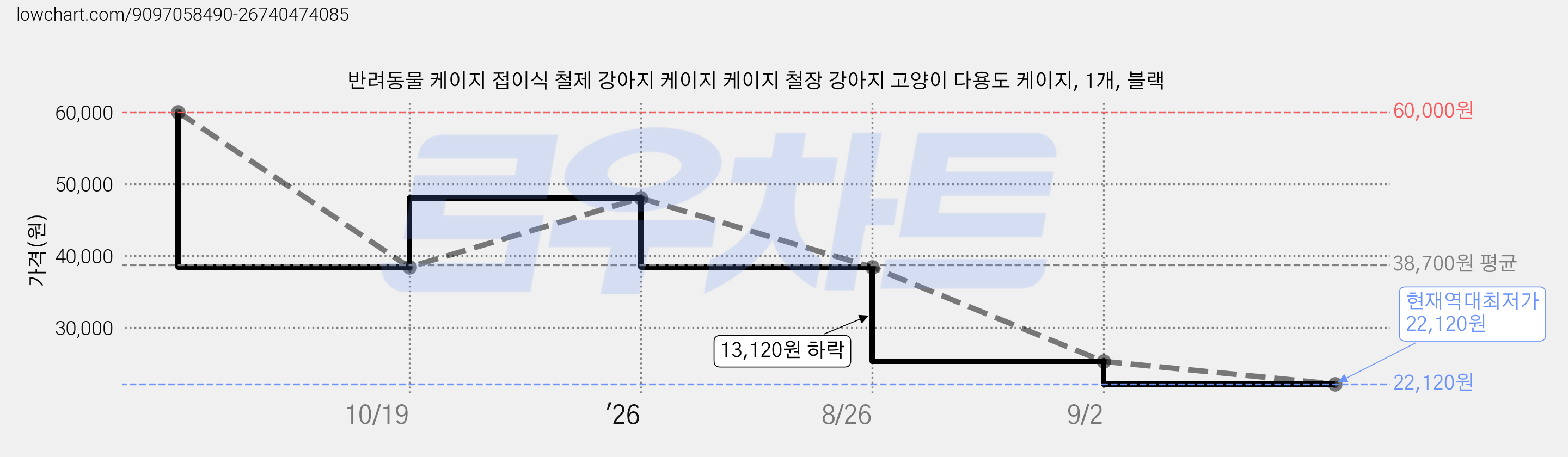 반려동물 케이지 접이식 철제 강아지 케이지 케이지 철장 강아지 고양이 다용도 케이지, 1개, 블랙 가격 변동 차트, 현재가 22,120원, 역대최저가