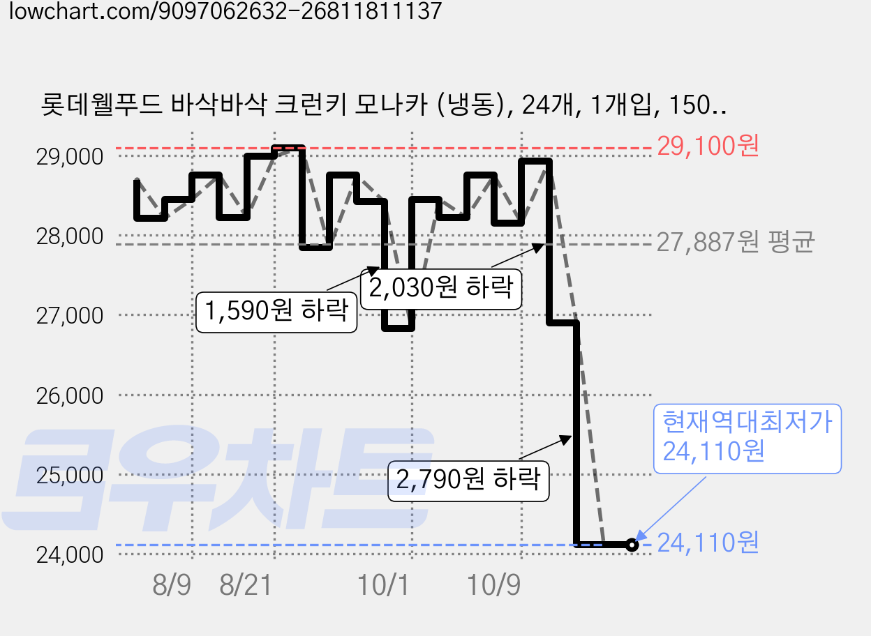 롯데웰푸드 바삭바삭 크런키 모나카 (냉동), 24개, 1개입, 150ml 가격 변동 차트, 현재가 24,110원, 역대최저가