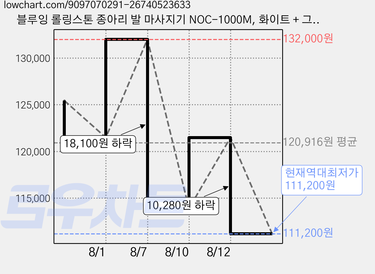 블루잉 롤링스톤 종아리 발 마사지기 NOC-1000M, 화이트 + 그레이 가격 변동 차트, 현재가 111,200원, 역대최저가