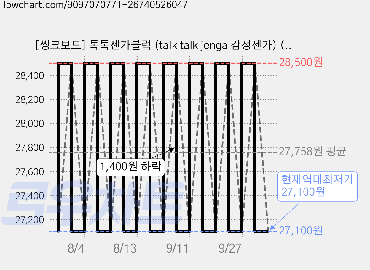 [씽크보드] 톡톡젠가블럭 (talk talk jenga 감정젠가) (KC인증), 1개 가격 변동 차트, 현재가 27,100원, 역대최저가