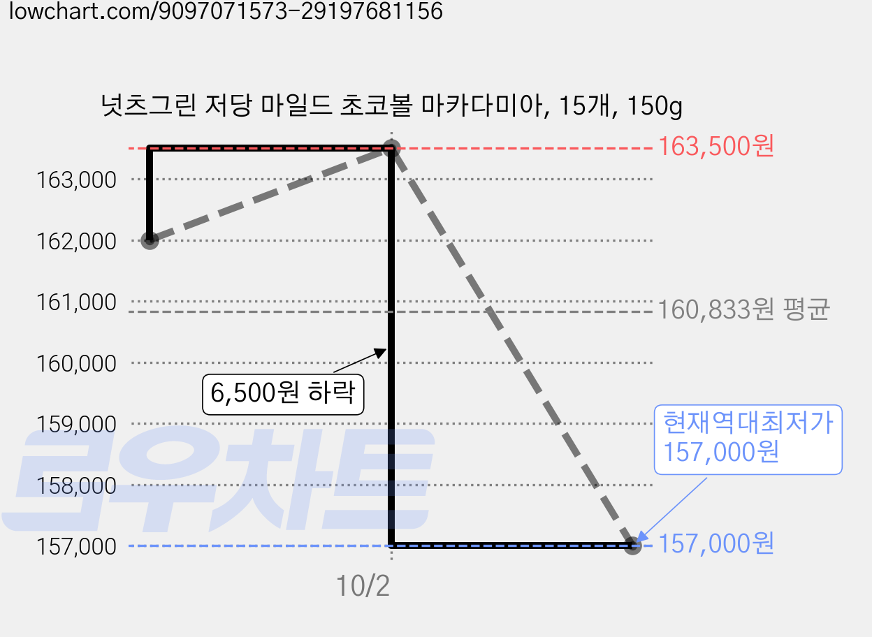 넛츠그린 저당 마일드 초코볼 마카다미아, 15개, 150g 가격 변동 차트, 현재가 157,000원, 역대최저가