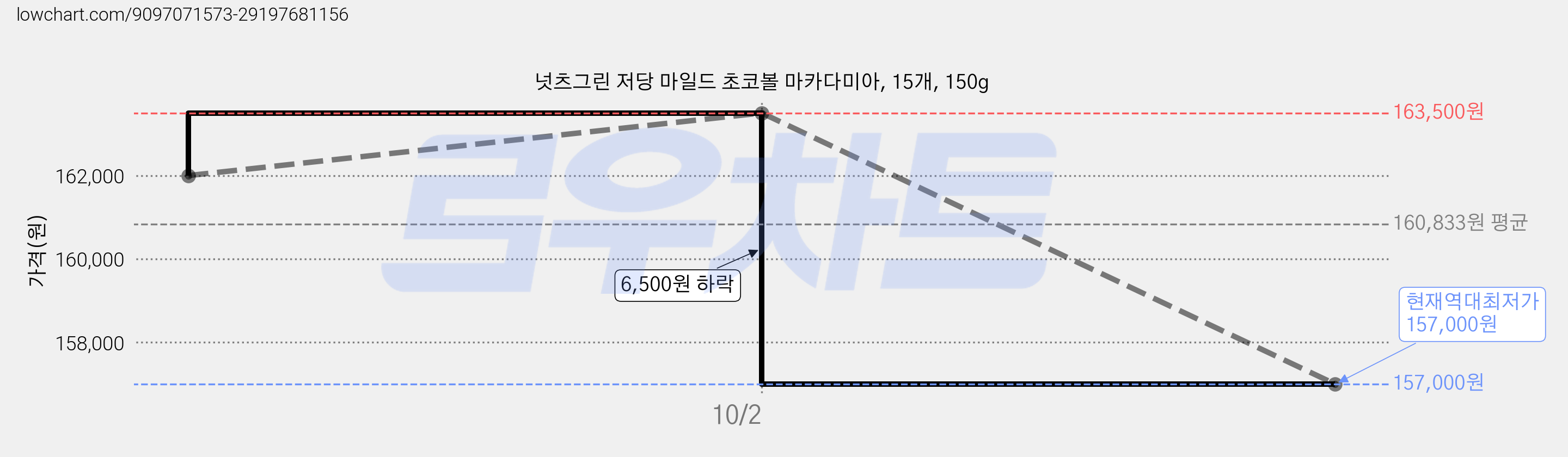 넛츠그린 저당 마일드 초코볼 마카다미아, 15개, 150g 가격 변동 차트, 현재가 157,000원, 역대최저가