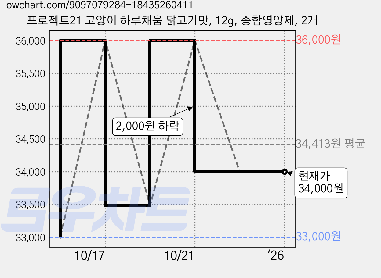 프로젝트21 고양이 하루채움 닭고기맛, 12g, 종합영양제, 2개 가격 변동 차트, 현재가 34,000원, 관측 최저가 33,000원