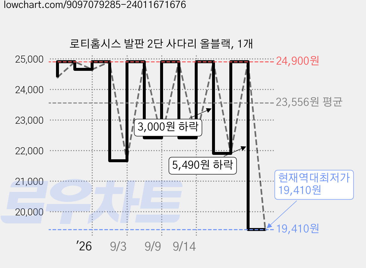 로티홈시스 발판 2단 사다리 올블랙, 1개 가격 변동 차트, 현재가 19,410원, 역대최저가