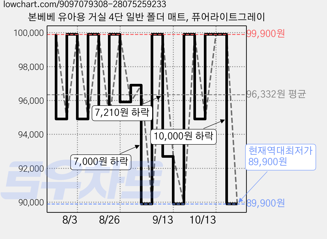 본베베 유아용 거실 4단 일반 폴더 매트, 퓨어라이트그레이 가격 변동 차트, 현재가 89,900원, 역대최저가
