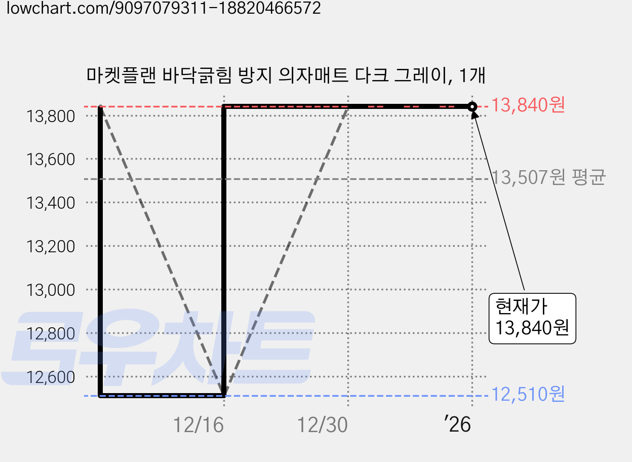 마켓플랜 바닥긁힘 방지 의자매트 다크 그레이, 1개 가격 변동 차트, 현재가 13,840원, 관측 최저가 12,510원