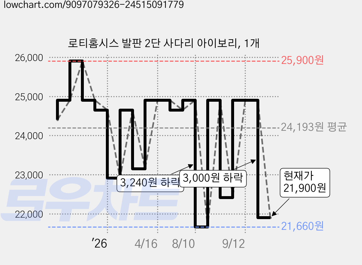 로티홈시스 발판 2단 사다리 아이보리, 1개 가격 변동 차트, 현재가 21,900원, 관측 최저가 21,660원
