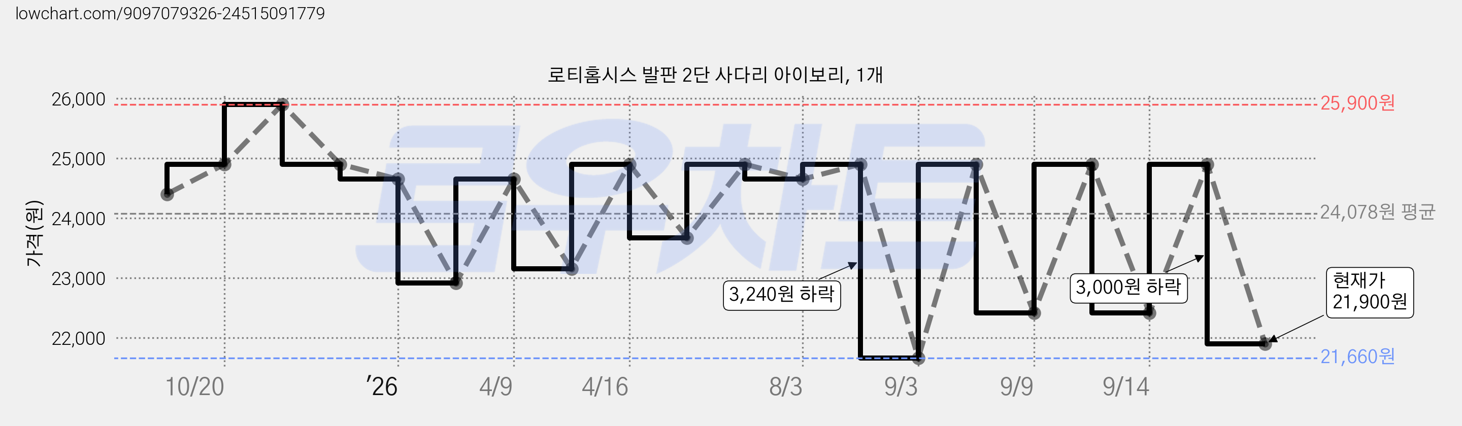 로티홈시스 발판 2단 사다리 아이보리, 1개 가격 변동 차트, 현재가 21,900원, 관측 최저가 21,660원