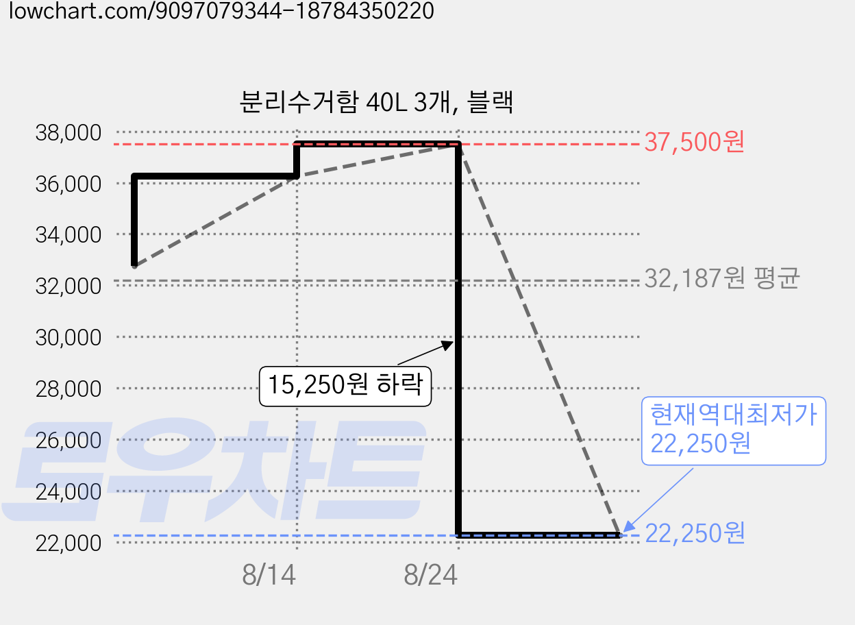 분리수거함 40L 3개, 블랙 가격 변동 차트, 현재가 22,250원, 역대최저가