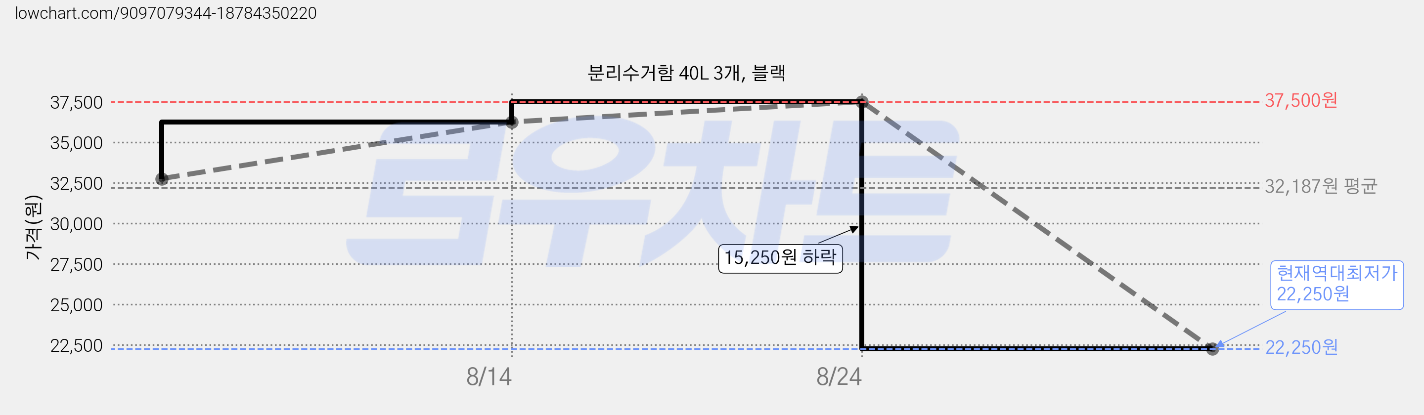 분리수거함 40L 3개, 블랙 가격 변동 차트, 현재가 22,250원, 역대최저가
