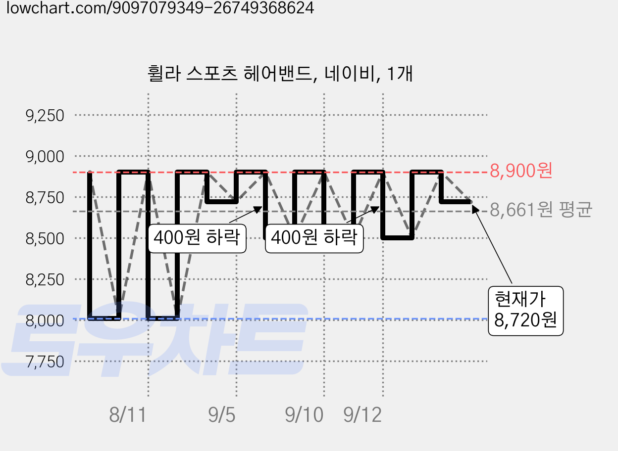 휠라 스포츠 헤어밴드, 네이비, 1개 가격 변동 차트, 현재가 8,720원, 관측 최저가 8,010원