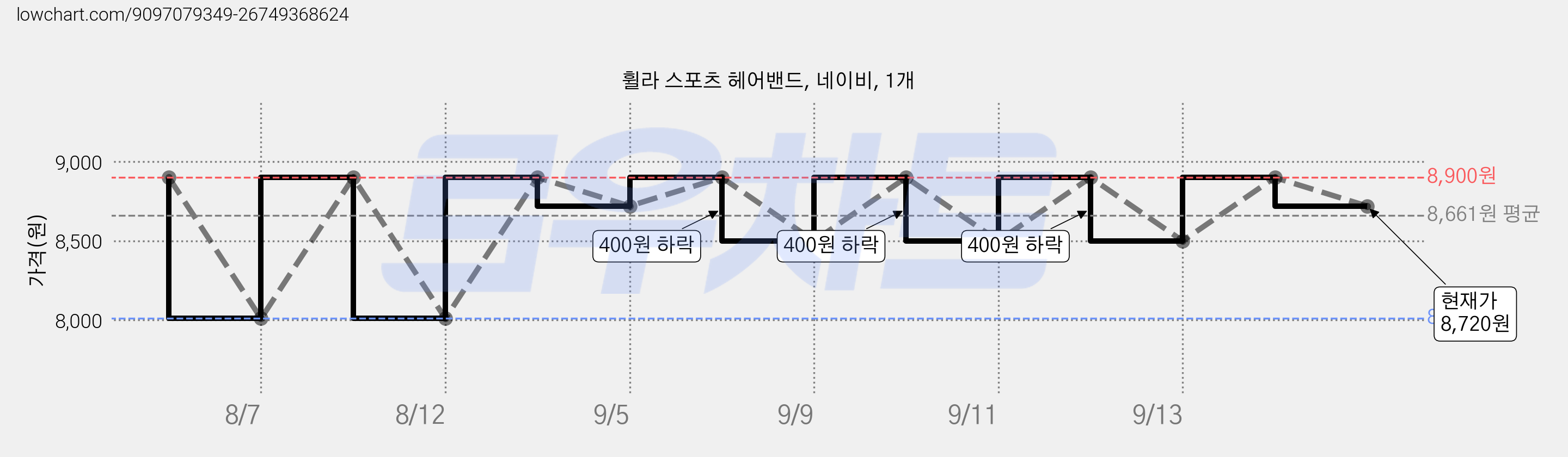 휠라 스포츠 헤어밴드, 네이비, 1개 가격 변동 차트, 현재가 8,720원, 관측 최저가 8,010원