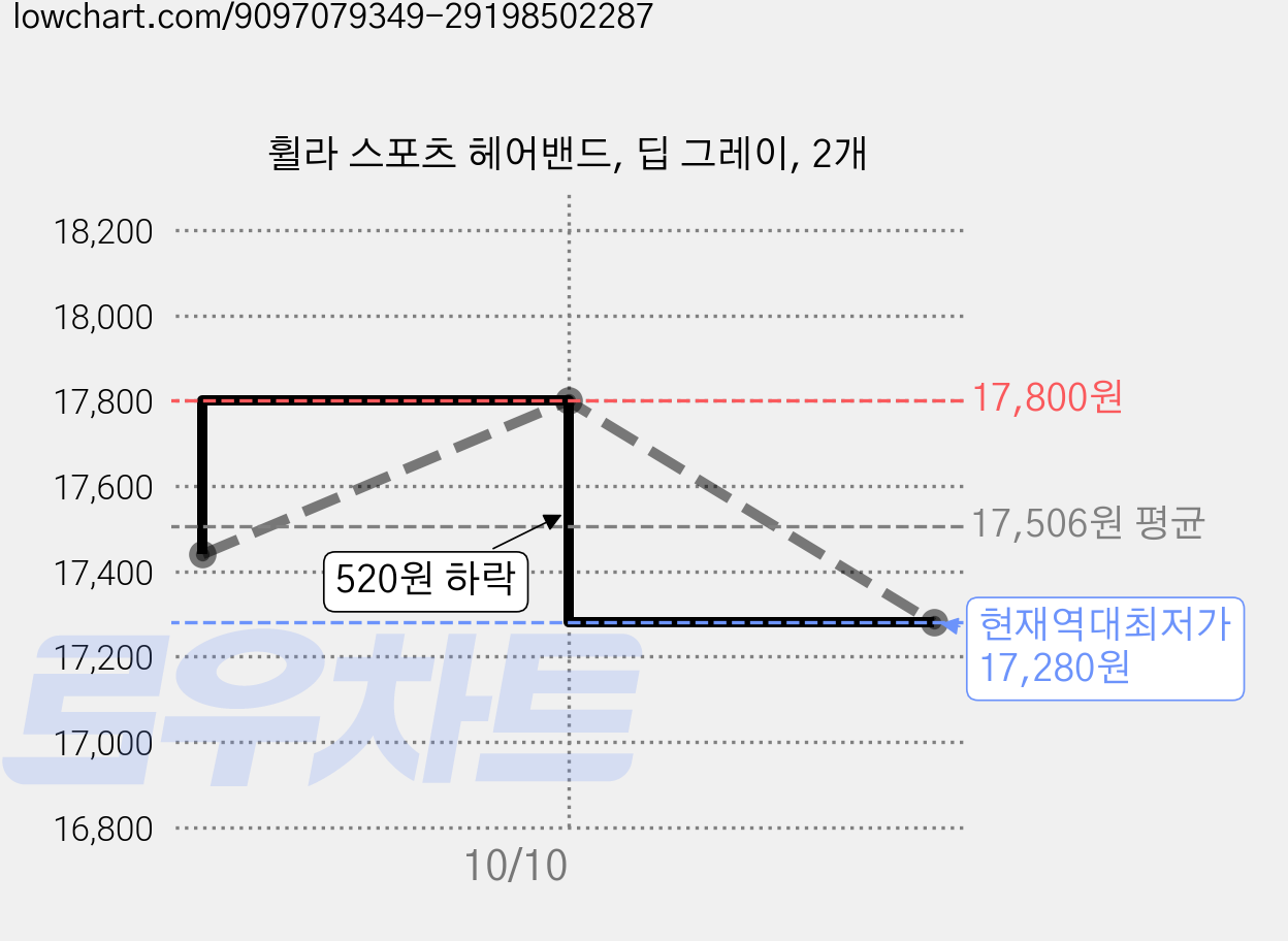 휠라 스포츠 헤어밴드, 딥 그레이, 2개 가격 변동 차트, 현재가 17,280원, 역대최저가