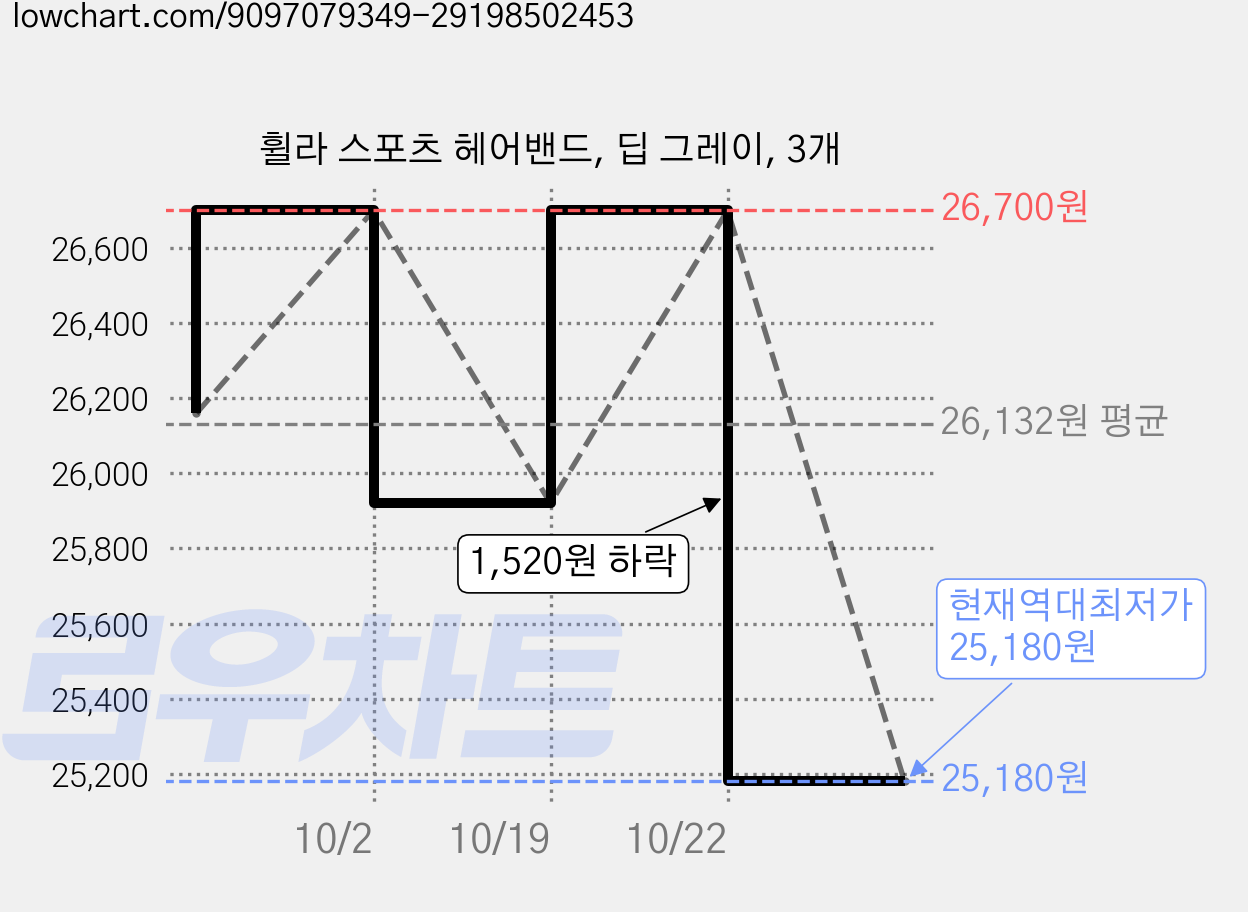 휠라 스포츠 헤어밴드, 딥 그레이, 3개 가격 변동 차트, 현재가 25,180원, 역대최저가
