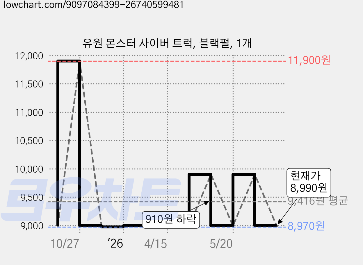 유원 몬스터 사이버 트럭, 블랙펄, 1개 가격 변동 차트, 현재가 8,990원, 관측 최저가 8,970원