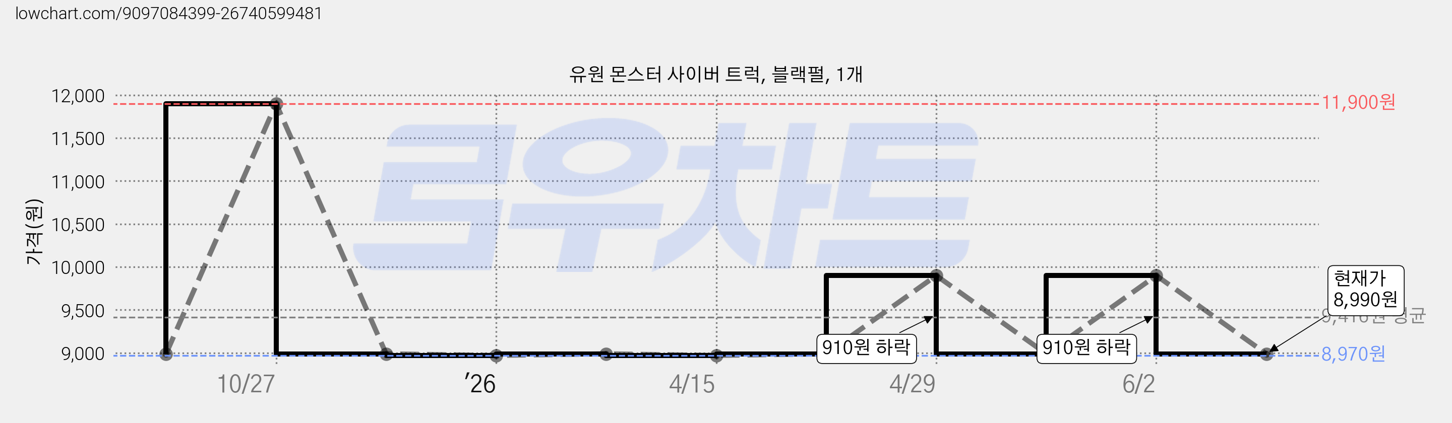 유원 몬스터 사이버 트럭, 블랙펄, 1개 가격 변동 차트, 현재가 8,990원, 관측 최저가 8,970원