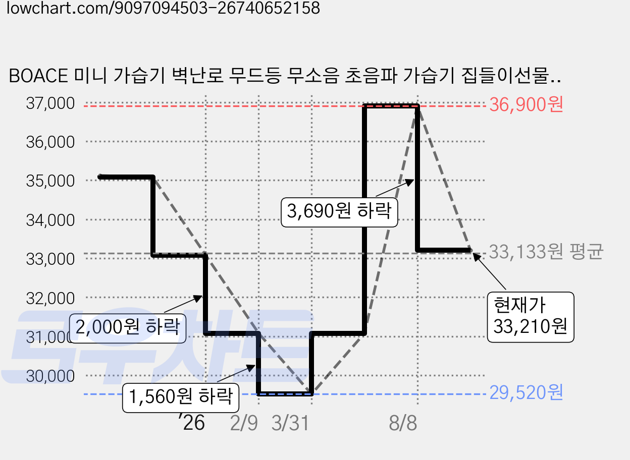 BOACE 미니 가습기 벽난로 무드등 무소음 초음파 가습기 집들이선물, 무광 블랙 가격 변동 차트, 현재가 33,210원, 관측 최저가 29,520원