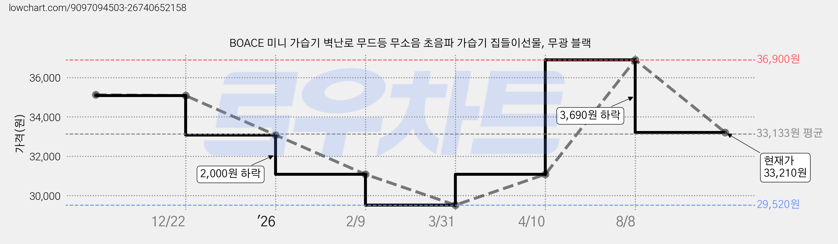 BOACE 미니 가습기 벽난로 무드등 무소음 초음파 가습기 집들이선물, 무광 블랙 가격 변동 차트, 현재가 33,210원, 관측 최저가 29,520원