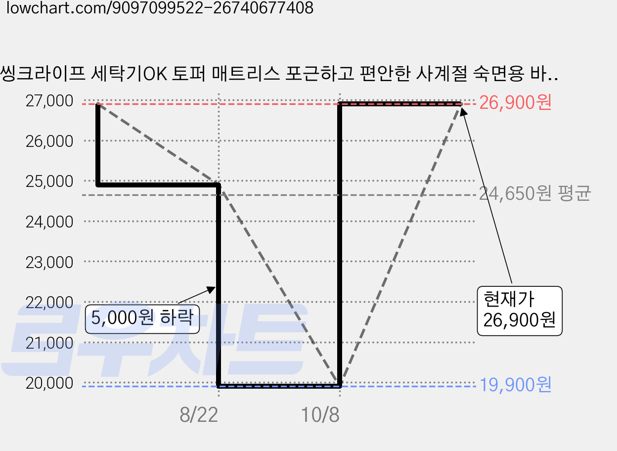 씽크라이프 세탁기OK 토퍼 매트리스 포근하고 편안한 사계절 숙면용 바닥 매트, 블러시핑크 가격 변동 차트, 현재가 26,900원, 관측 최저가 19,900원